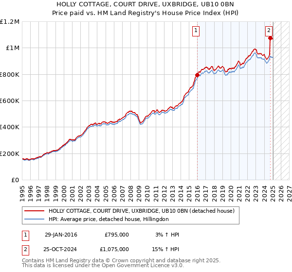 HOLLY COTTAGE, COURT DRIVE, UXBRIDGE, UB10 0BN: Price paid vs HM Land Registry's House Price Index