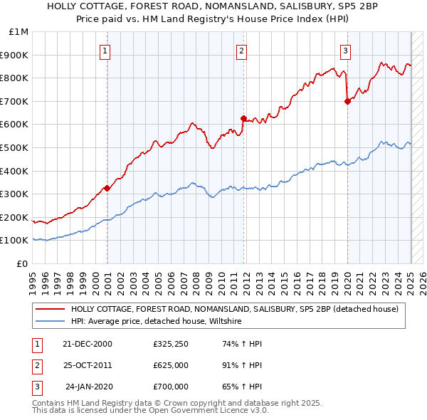 HOLLY COTTAGE, FOREST ROAD, NOMANSLAND, SALISBURY, SP5 2BP: Price paid vs HM Land Registry's House Price Index