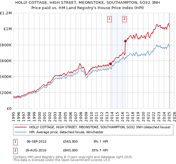 HOLLY COTTAGE, HIGH STREET, MEONSTOKE, SOUTHAMPTON, SO32 3NH: Price paid vs HM Land Registry's House Price Index