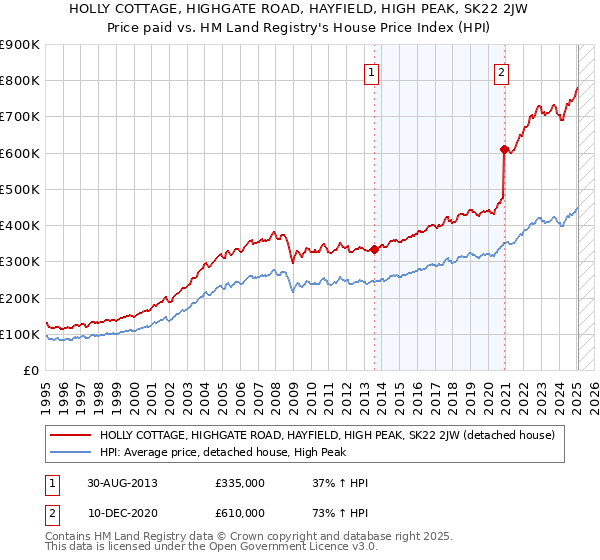 HOLLY COTTAGE, HIGHGATE ROAD, HAYFIELD, HIGH PEAK, SK22 2JW: Price paid vs HM Land Registry's House Price Index