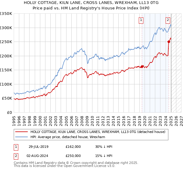 HOLLY COTTAGE, KILN LANE, CROSS LANES, WREXHAM, LL13 0TG: Price paid vs HM Land Registry's House Price Index