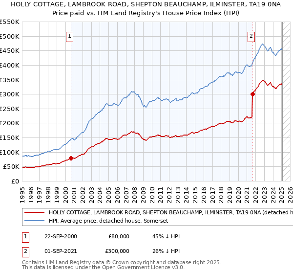 HOLLY COTTAGE, LAMBROOK ROAD, SHEPTON BEAUCHAMP, ILMINSTER, TA19 0NA: Price paid vs HM Land Registry's House Price Index