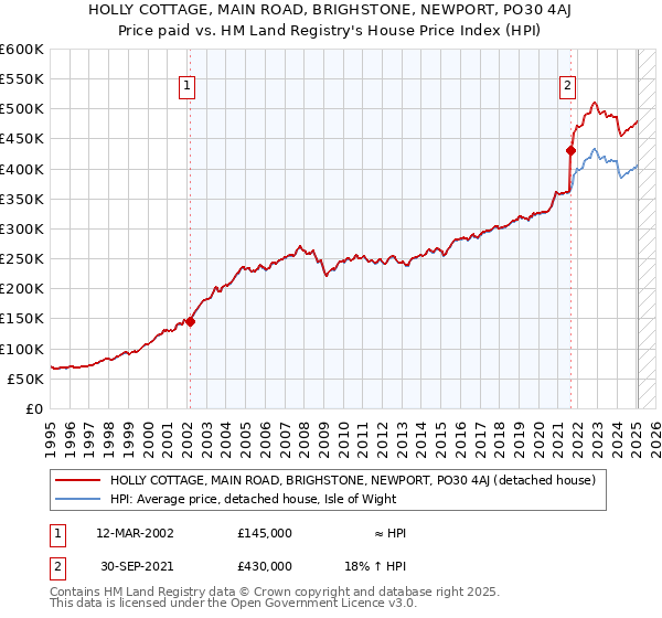 HOLLY COTTAGE, MAIN ROAD, BRIGHSTONE, NEWPORT, PO30 4AJ: Price paid vs HM Land Registry's House Price Index