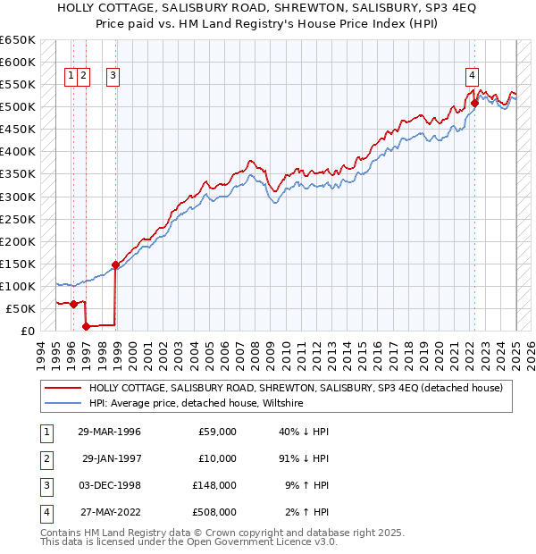 HOLLY COTTAGE, SALISBURY ROAD, SHREWTON, SALISBURY, SP3 4EQ: Price paid vs HM Land Registry's House Price Index