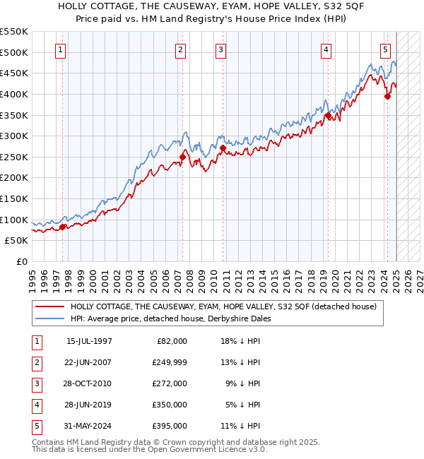 HOLLY COTTAGE, THE CAUSEWAY, EYAM, HOPE VALLEY, S32 5QF: Price paid vs HM Land Registry's House Price Index