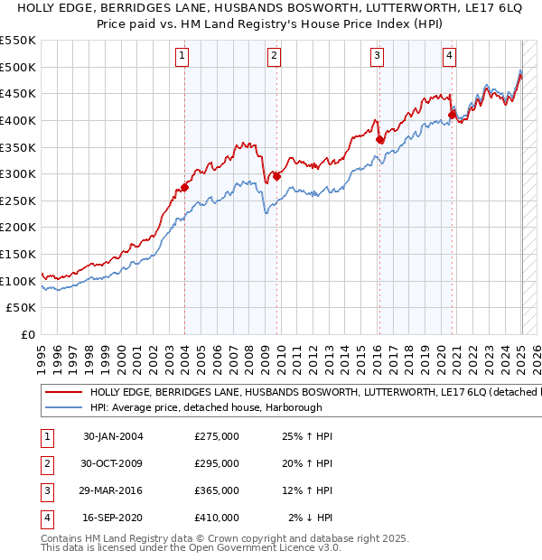 HOLLY EDGE, BERRIDGES LANE, HUSBANDS BOSWORTH, LUTTERWORTH, LE17 6LQ: Price paid vs HM Land Registry's House Price Index