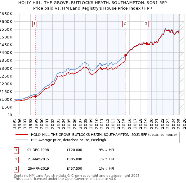 HOLLY HILL, THE GROVE, BUTLOCKS HEATH, SOUTHAMPTON, SO31 5FP: Price paid vs HM Land Registry's House Price Index