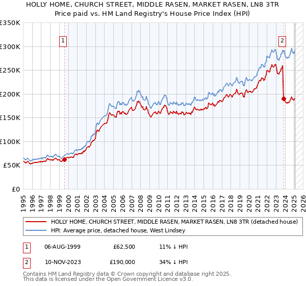 HOLLY HOME, CHURCH STREET, MIDDLE RASEN, MARKET RASEN, LN8 3TR: Price paid vs HM Land Registry's House Price Index