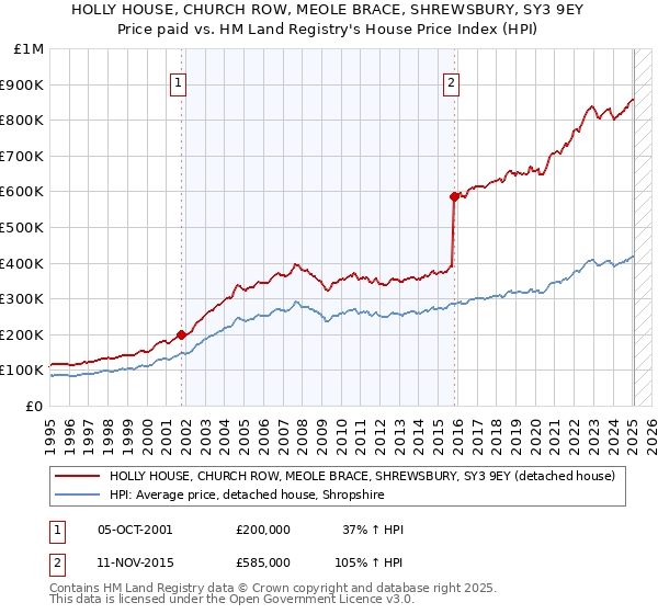 HOLLY HOUSE, CHURCH ROW, MEOLE BRACE, SHREWSBURY, SY3 9EY: Price paid vs HM Land Registry's House Price Index