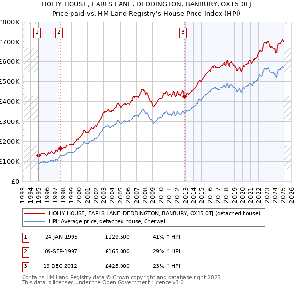 HOLLY HOUSE, EARLS LANE, DEDDINGTON, BANBURY, OX15 0TJ: Price paid vs HM Land Registry's House Price Index
