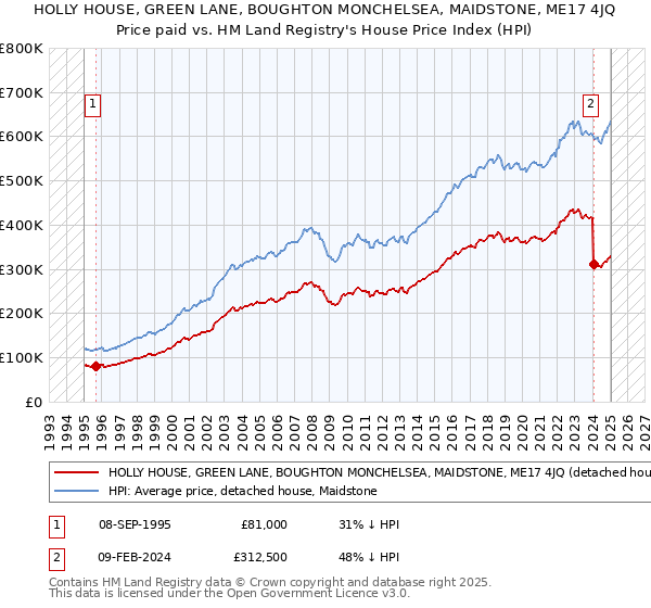 HOLLY HOUSE, GREEN LANE, BOUGHTON MONCHELSEA, MAIDSTONE, ME17 4JQ: Price paid vs HM Land Registry's House Price Index