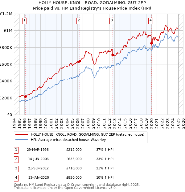 HOLLY HOUSE, KNOLL ROAD, GODALMING, GU7 2EP: Price paid vs HM Land Registry's House Price Index