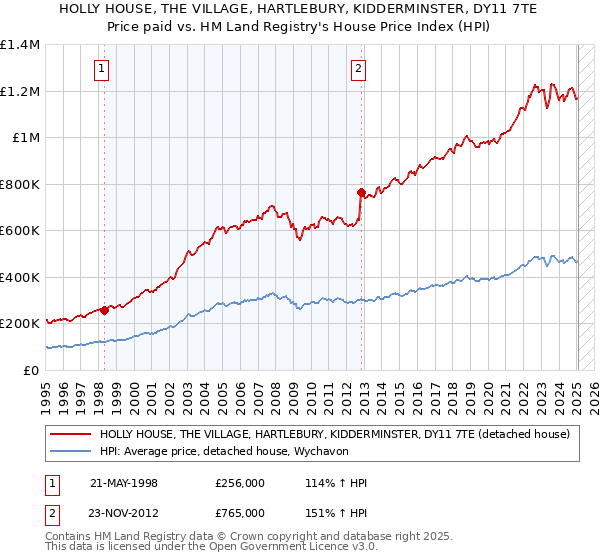 HOLLY HOUSE, THE VILLAGE, HARTLEBURY, KIDDERMINSTER, DY11 7TE: Price paid vs HM Land Registry's House Price Index