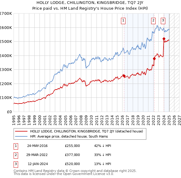 HOLLY LODGE, CHILLINGTON, KINGSBRIDGE, TQ7 2JY: Price paid vs HM Land Registry's House Price Index