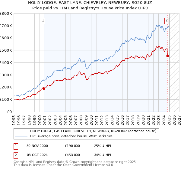 HOLLY LODGE, EAST LANE, CHIEVELEY, NEWBURY, RG20 8UZ: Price paid vs HM Land Registry's House Price Index