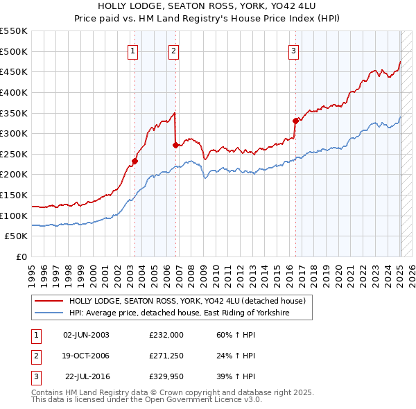 HOLLY LODGE, SEATON ROSS, YORK, YO42 4LU: Price paid vs HM Land Registry's House Price Index