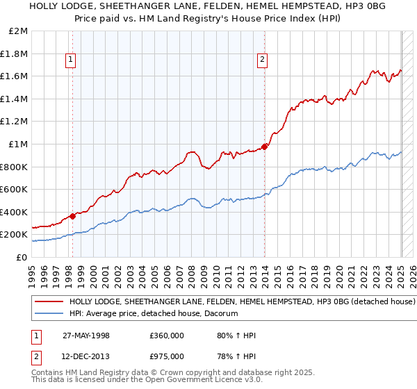 HOLLY LODGE, SHEETHANGER LANE, FELDEN, HEMEL HEMPSTEAD, HP3 0BG: Price paid vs HM Land Registry's House Price Index