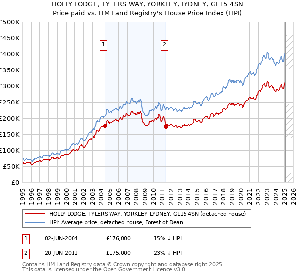 HOLLY LODGE, TYLERS WAY, YORKLEY, LYDNEY, GL15 4SN: Price paid vs HM Land Registry's House Price Index