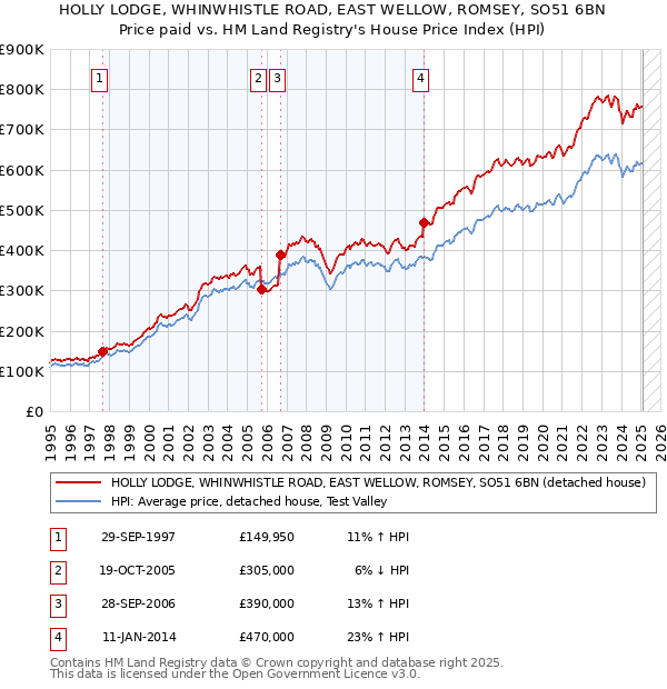HOLLY LODGE, WHINWHISTLE ROAD, EAST WELLOW, ROMSEY, SO51 6BN: Price paid vs HM Land Registry's House Price Index