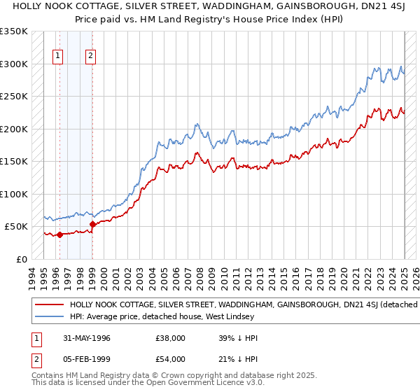 HOLLY NOOK COTTAGE, SILVER STREET, WADDINGHAM, GAINSBOROUGH, DN21 4SJ: Price paid vs HM Land Registry's House Price Index