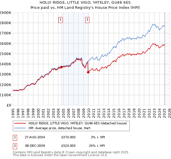 HOLLY RIDGE, LITTLE VIGO, YATELEY, GU46 6ES: Price paid vs HM Land Registry's House Price Index