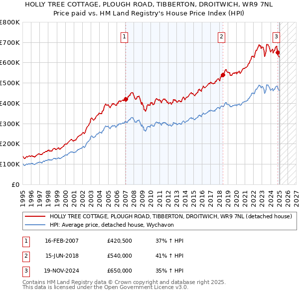 HOLLY TREE COTTAGE, PLOUGH ROAD, TIBBERTON, DROITWICH, WR9 7NL: Price paid vs HM Land Registry's House Price Index