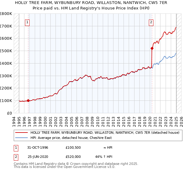 HOLLY TREE FARM, WYBUNBURY ROAD, WILLASTON, NANTWICH, CW5 7ER: Price paid vs HM Land Registry's House Price Index