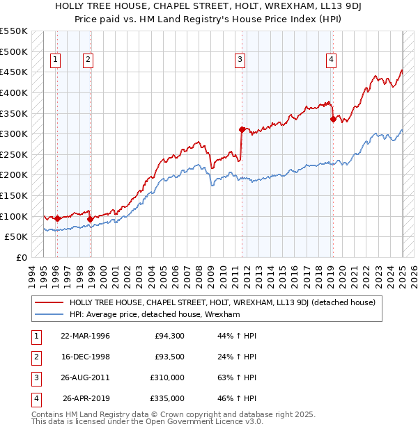 HOLLY TREE HOUSE, CHAPEL STREET, HOLT, WREXHAM, LL13 9DJ: Price paid vs HM Land Registry's House Price Index