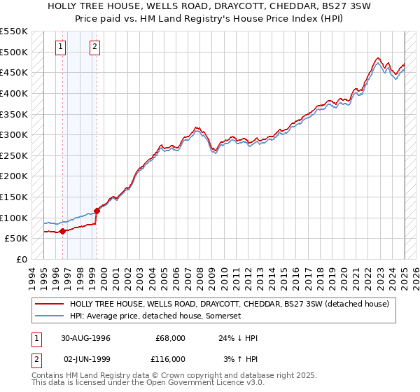 HOLLY TREE HOUSE, WELLS ROAD, DRAYCOTT, CHEDDAR, BS27 3SW: Price paid vs HM Land Registry's House Price Index
