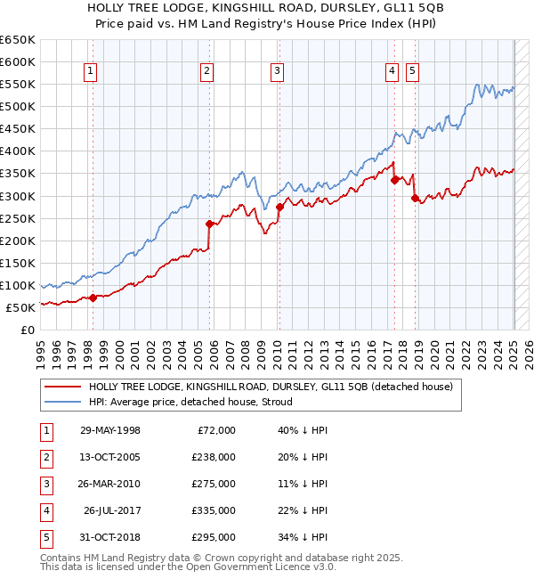 HOLLY TREE LODGE, KINGSHILL ROAD, DURSLEY, GL11 5QB: Price paid vs HM Land Registry's House Price Index