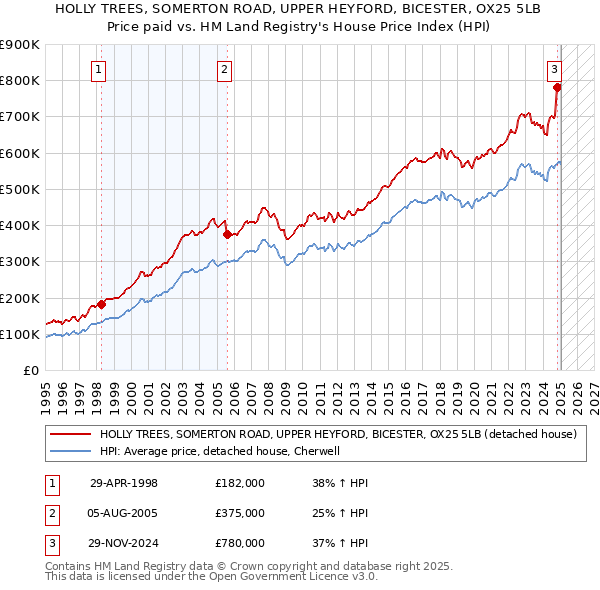 HOLLY TREES, SOMERTON ROAD, UPPER HEYFORD, BICESTER, OX25 5LB: Price paid vs HM Land Registry's House Price Index