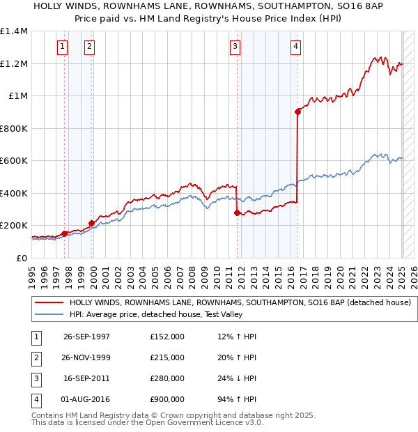HOLLY WINDS, ROWNHAMS LANE, ROWNHAMS, SOUTHAMPTON, SO16 8AP: Price paid vs HM Land Registry's House Price Index