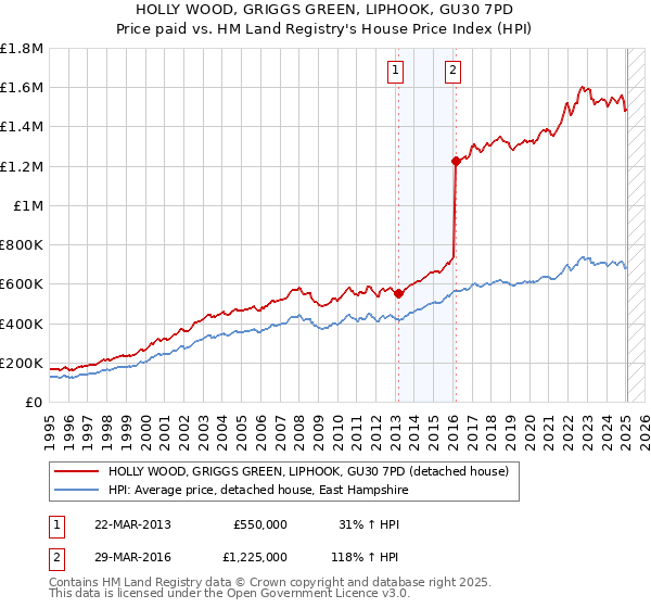 HOLLY WOOD, GRIGGS GREEN, LIPHOOK, GU30 7PD: Price paid vs HM Land Registry's House Price Index
