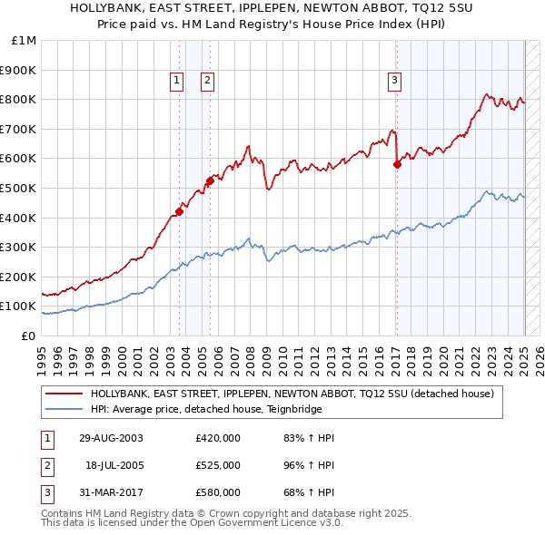 HOLLYBANK, EAST STREET, IPPLEPEN, NEWTON ABBOT, TQ12 5SU: Price paid vs HM Land Registry's House Price Index