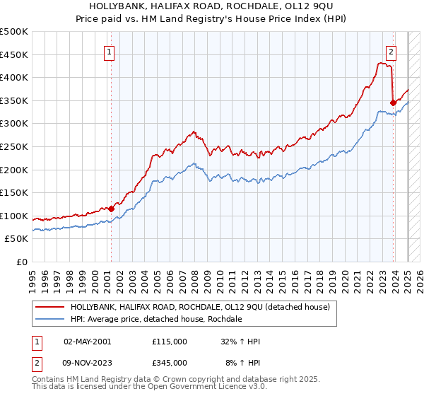 HOLLYBANK, HALIFAX ROAD, ROCHDALE, OL12 9QU: Price paid vs HM Land Registry's House Price Index