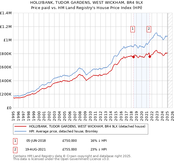HOLLYBANK, TUDOR GARDENS, WEST WICKHAM, BR4 9LX: Price paid vs HM Land Registry's House Price Index