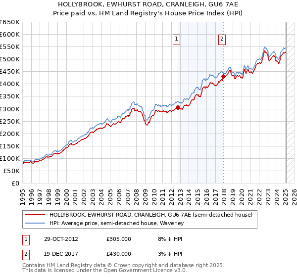 HOLLYBROOK, EWHURST ROAD, CRANLEIGH, GU6 7AE: Price paid vs HM Land Registry's House Price Index