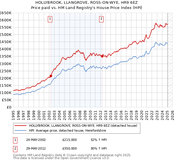 HOLLYBROOK, LLANGROVE, ROSS-ON-WYE, HR9 6EZ: Price paid vs HM Land Registry's House Price Index