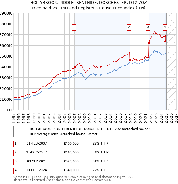 HOLLYBROOK, PIDDLETRENTHIDE, DORCHESTER, DT2 7QZ: Price paid vs HM Land Registry's House Price Index