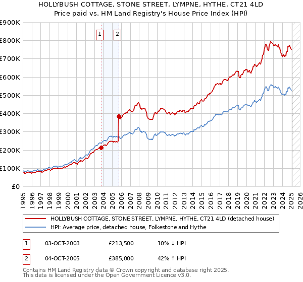 HOLLYBUSH COTTAGE, STONE STREET, LYMPNE, HYTHE, CT21 4LD: Price paid vs HM Land Registry's House Price Index