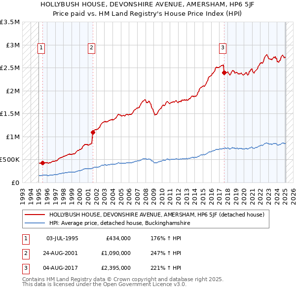 HOLLYBUSH HOUSE, DEVONSHIRE AVENUE, AMERSHAM, HP6 5JF: Price paid vs HM Land Registry's House Price Index