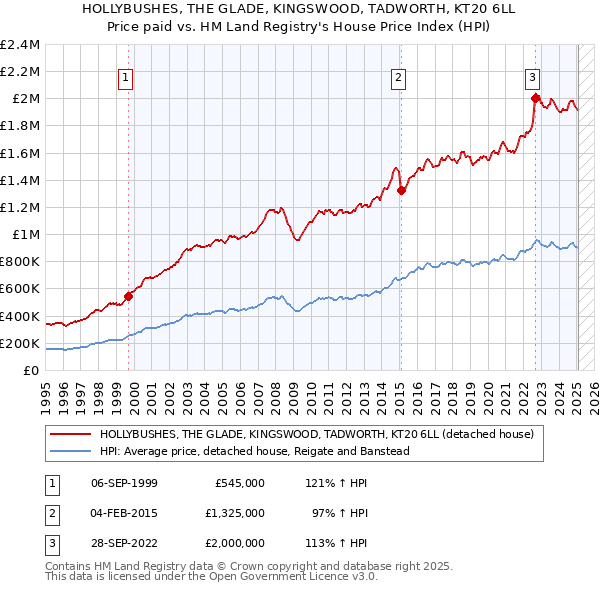 HOLLYBUSHES, THE GLADE, KINGSWOOD, TADWORTH, KT20 6LL: Price paid vs HM Land Registry's House Price Index