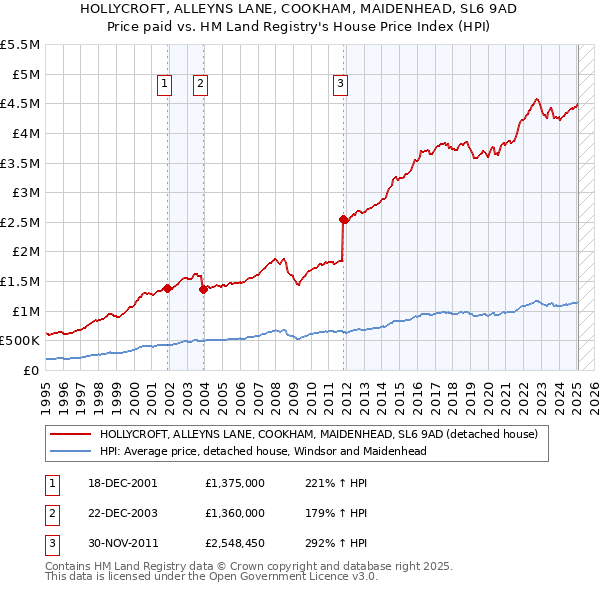 HOLLYCROFT, ALLEYNS LANE, COOKHAM, MAIDENHEAD, SL6 9AD: Price paid vs HM Land Registry's House Price Index