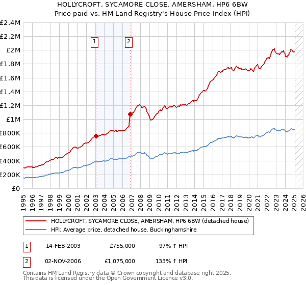 HOLLYCROFT, SYCAMORE CLOSE, AMERSHAM, HP6 6BW: Price paid vs HM Land Registry's House Price Index
