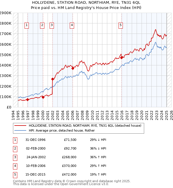 HOLLYDENE, STATION ROAD, NORTHIAM, RYE, TN31 6QL: Price paid vs HM Land Registry's House Price Index