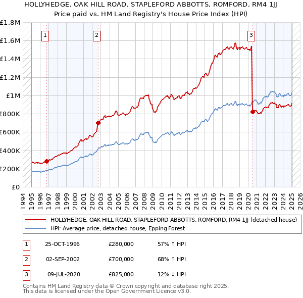 HOLLYHEDGE, OAK HILL ROAD, STAPLEFORD ABBOTTS, ROMFORD, RM4 1JJ: Price paid vs HM Land Registry's House Price Index