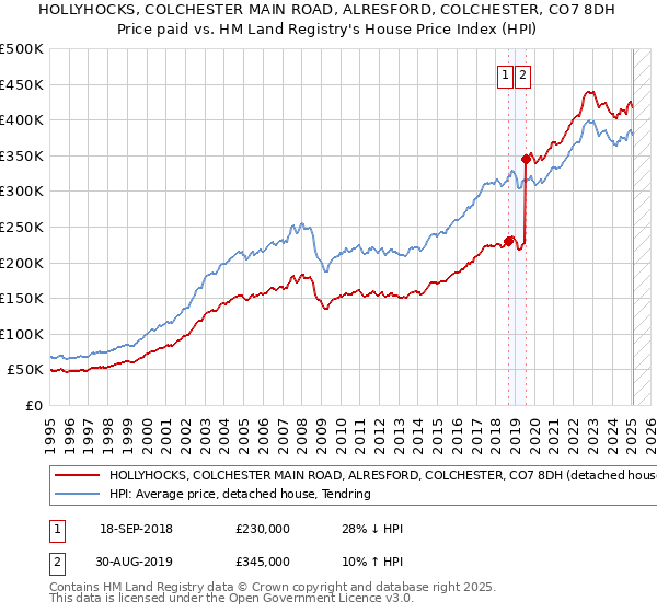 HOLLYHOCKS, COLCHESTER MAIN ROAD, ALRESFORD, COLCHESTER, CO7 8DH: Price paid vs HM Land Registry's House Price Index