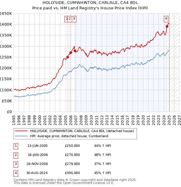HOLLYSIDE, CUMWHINTON, CARLISLE, CA4 8DL: Price paid vs HM Land Registry's House Price Index