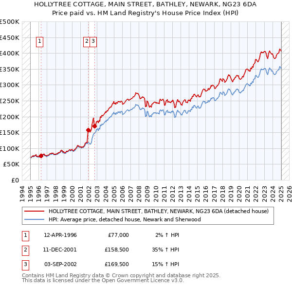 HOLLYTREE COTTAGE, MAIN STREET, BATHLEY, NEWARK, NG23 6DA: Price paid vs HM Land Registry's House Price Index