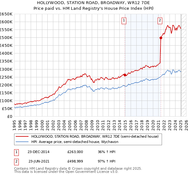 HOLLYWOOD, STATION ROAD, BROADWAY, WR12 7DE: Price paid vs HM Land Registry's House Price Index